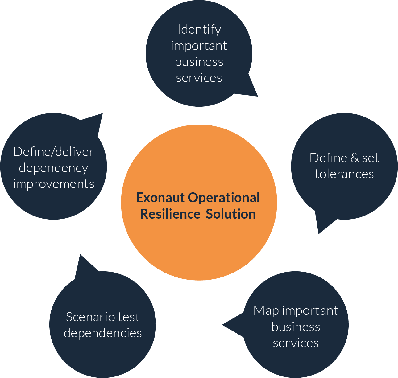 Exonaut Operational Resilience Solution (EORS) model